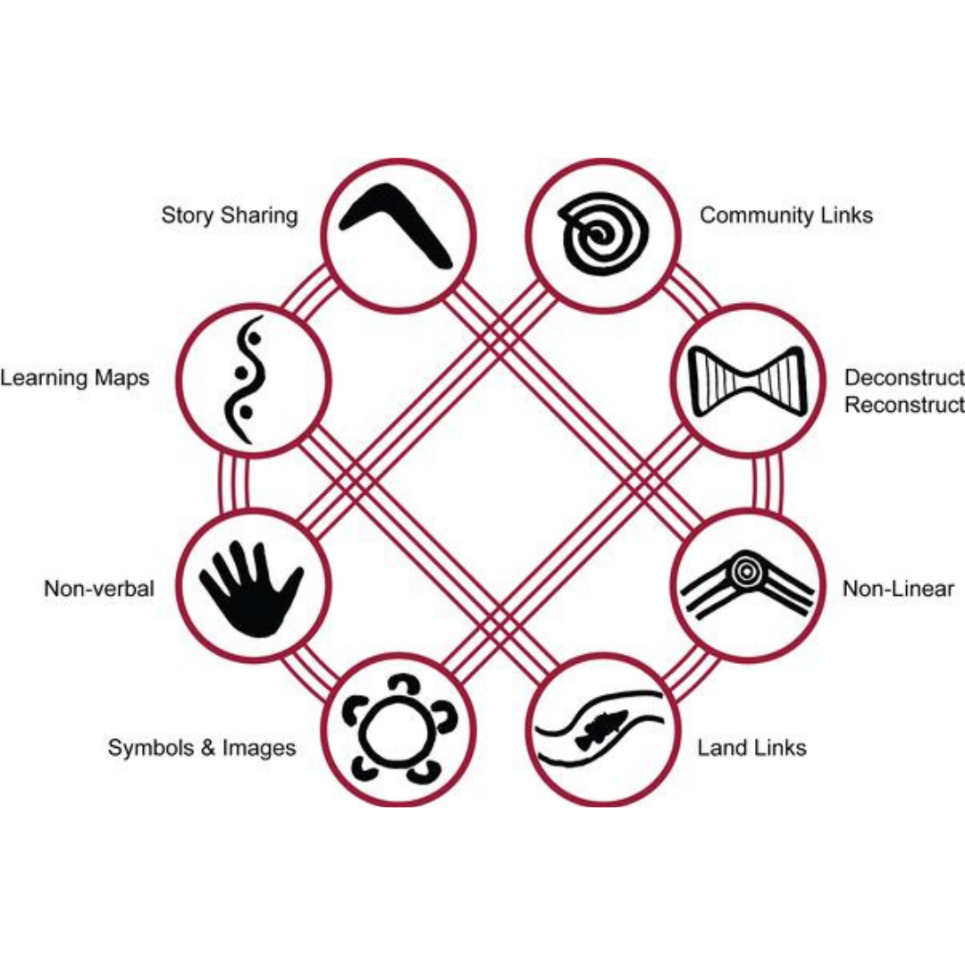 8-Ways of Learning Aboriginal Framework Stamps